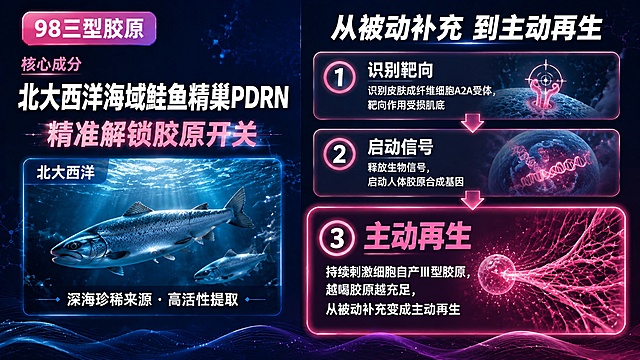 一张16:9横版产品科技海报，深色科技感背景、粉蓝双色对比、粗体大字有冲击力、玻璃质感半透明卡片。版式采用左侧原料场景+右侧三步作用机理的左右分栏结构，避免同质化。主题为北大西洋鲑鱼精巢PDRN复配成分。

【左上角】
- 圆角标签："98三型胶原"，粉紫渐变底色，白色粗体字

【左侧原料场景区（约占40%）】
- 顶部小标题："核心成分"，粉色粗体字
- 大标题："北大西洋海域鲑鱼精巢PDRN"，白色粗体大字
- 标题下方副标题："精准解锁胶原开关"，粉色发光字
- 中间配一张鲑鱼场景小图：北大西洋深海海域的鲑鱼/三文鱼在水中游动的场景图，深蓝色海水，有科技感光效，画面上方有"北大西洋"字样标注
- 场景图下方一行小字："深海珍稀来源 · 高活性提取"

【右侧作用机理区（约占60%）】
- 顶部标题："从被动补充 到主动再生"，白色粗体大字
- 下方三个步骤卡片，竖向排列，每个卡片是玻璃质感半透明圆角矩形，带粉色发光边框，左侧有大号数字编号：

  第①步（数字①，粉色发光）：
  - 标题："识别靶向"，白色粗体字
  - 内容："识别皮肤成纤维细胞A2A受体，靶向作用受损肌底"

  第②步（数字②，粉色发光）：
  - 标题："启动信号"，白色粗体字
  - 内容："释放生物信号，启动人体胶原合成基因"

  第③步（数字③，粉色发光，卡片最大最突出）：
  - 标题："主动再生"，粉色粗体字
  - 内容："持续刺激细胞自产Ⅲ型胶原，越喝胶原越充足，从被动补充变成主动再生"

- 三个步骤之间有向下的箭头连接，形成流程感
- 底部配一张胶原纤维再生的微观示意图：粉色纤细网状胶原从细胞中生长出来的效果

背景为深蓝到深紫的渐变底色，点缀半透明的分子结构光点和深海波纹纹理，整体科技感强，专业高端。版式精美，左右分区清晰，层级分明，四周保留安全边距。

画面中所有文字信息必须完整清晰呈现，不得缺失原文要点。"A2A"字母和"PDRN"字母必须准确。画面中不出现二维码。