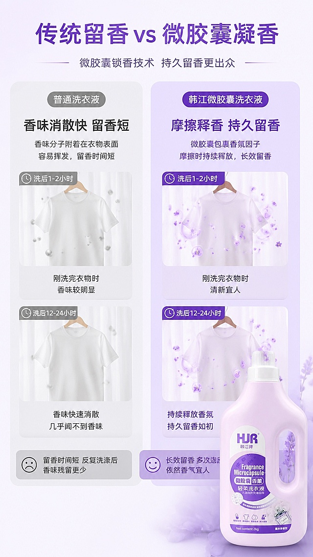 「图片1」，生成详情页，商品名称为韩江牌微胶囊香薰轻柔洗衣液，适配京东平台，单图比例为9:16，需求屏数为8张，卖点是创新微胶囊凝香技术，微胶囊层层包裹香气，随摩擦释放芳香