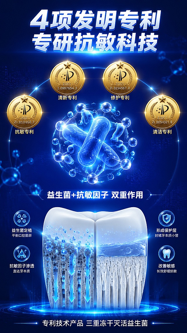 [第3屏] 成分专利专屏 - 冷酸灵专研抗敏4项发明专利+益生菌抗敏机理可视化。本屏为成分机理专屏，不强制使用产品外观图，以成分为主视觉。
[氛围/风格] 科研专业风，深蓝科技感，分子结构3D渲染质感，权威可信。
[元素布局] 画面中央是放大的益生菌分子3D结构模型，占画面约40%，周围环绕4枚金色专利徽章呈弧形排列；分子下方有牙齿横截面示意图，显示抗敏成分渗入牙小管的机理；背景为深蓝色渐变，带有发光的分子链和数据光点；底部有一条发光的科技感横线。
[光影质感] 中心分子自发光效果，四周暗角突出主体，蓝色冷光主调，徽章有金属光泽质感。
[配色色系] 全局底色 #0A2463 深蓝渐变；主色科技蓝 #2E86FF、金色 #FFD700；辅助色浅蓝、白色。
[视角构图] 中心对称构图，上半部分分子+专利，下半部分机理示意，阅读动线从上到下。
[文字版式] 顶部大标题「4项发明专利 专研抗敏科技」，白色粗体发光字；4枚专利徽章下方分别标注「抗敏专利」「清新专利」「修护专利」「清洁专利」；中部机理图标旁配文「益生菌+抗敏因子 双重作用」；底部小字说明「专利技术产品 三重冻干灭活益生菌」；所有文字清晰醒目。
[比例分辨率] 9:16 竖版比例，4K 分辨率，文字清晰可辨，高清画质。
[负向提示词] 文字模糊，分子变形，水印，颜色偏差，画面杂乱，元素过小看不清。