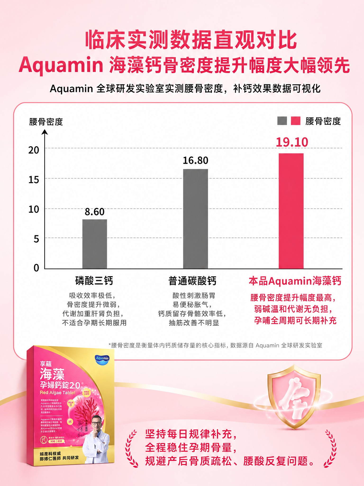参考图一的柱状图排版结构，生成一张临床实测骨密度对比海报，比例… - 图片创意预览