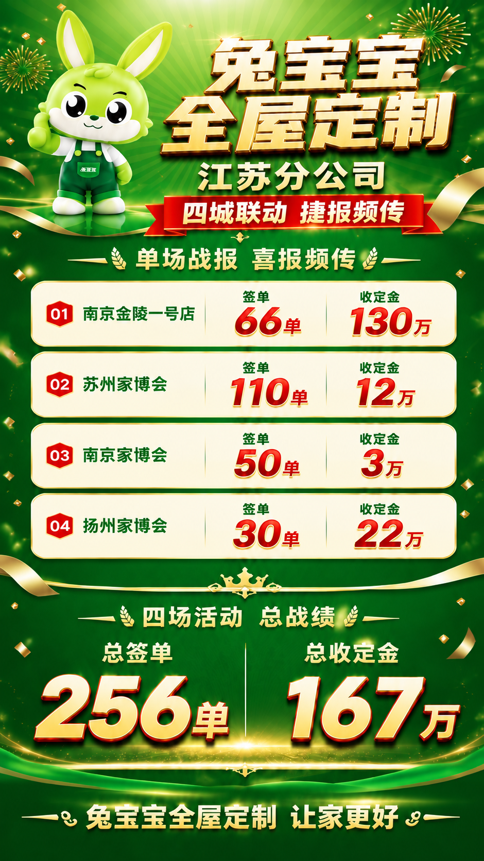 基于参考的兔宝宝全屋定制战报海报，删除底部的"活动精彩回顾"整… - 图片创意预览