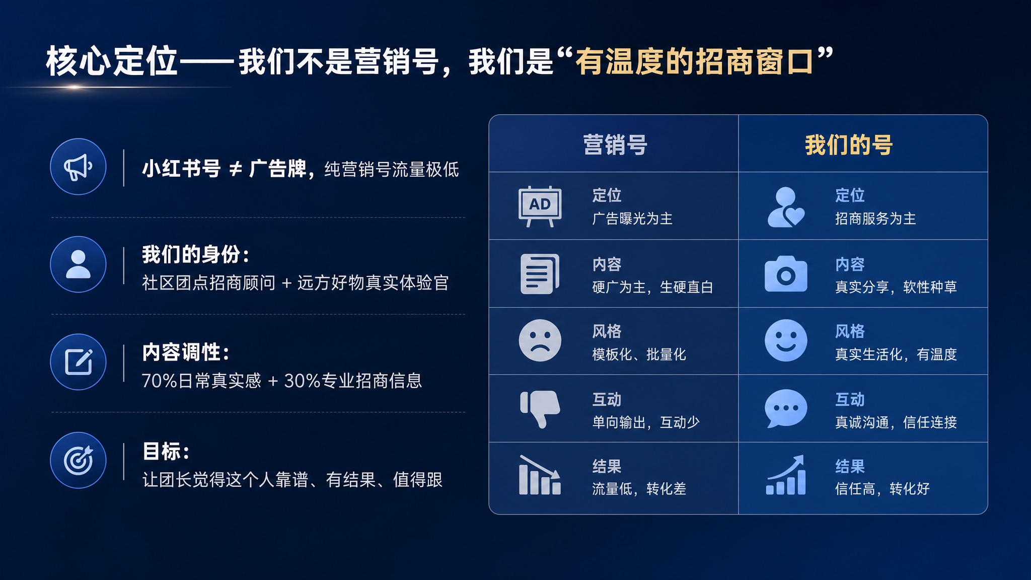 PPT内页，简约商务风格，深蓝色主题。标题"核心定位——我们不… - 图片创意预览