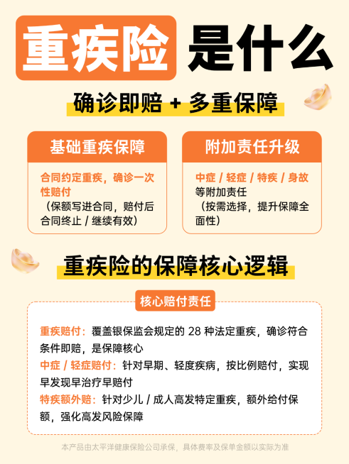 重疾险保险科普干货暖橙分栏风小红书封面图预览效果