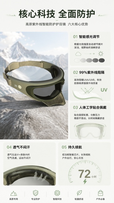 [第3屏] 核心卖点总览，高原紫外线智能防护护目镜六大核心优势。本屏使用【图1】作为产品参考主体。
[氛围/风格] 清爽科技风，图文分区清晰，专业可信。
[元素布局] 顶部通栏标题，左区域放置产品主体预览效果