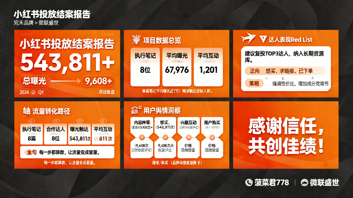 生成一套共5页的小红书投放结案报告PPT页面，主色调为活力橙，字体全部使用思源黑体Bold。第1页封面：主标题为“小红书投放结案报告”，副标题为“宛禾品牌×微联盛世”，核心大字分别是“543,811+预览效果