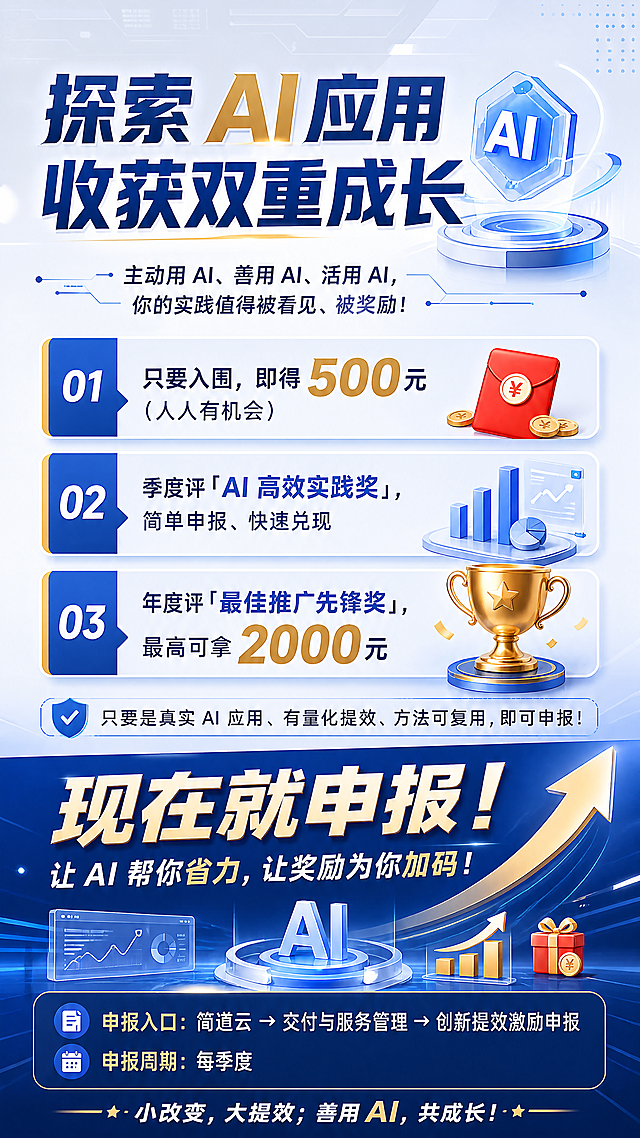 制作一张简洁大气的AI激励活动宣传海报，主标题醒目大字写着"探索 AI 应用  收获双重成长"，副标题写着"主动用 AI、善用 AI、活用 AI，你的实践值得被看见、被奖励！"。核心亮点分为三行：第一行"只要入围，即得 500 元（人人有机会）"，第二行"季度评「AI 高效实践奖」，简单申报、快速兑现"，第三行"年度评「最佳推广先锋奖」，最高可拿 2000 元 "。然后写一句话申报门槛："只要是真实 AI 应用、有量化提效、方法可复用，即可申报！"。大字加粗行动号召："现在就申报！让 AI 帮你省力，让奖励为你加码！"。底部小字写申报指引："申报入口：简道云 → 交付与服务管理 → 创新提效激励申报 申报周期：每季度"，最底部slogan写着"小改变，大提效；善用 AI，共成长！"。整体色调使用科技蓝搭配浅灰，加入金色点缀，画面添加AI图标、数据图表、向上箭头、奖杯和红包小图标，风格简洁大气，重点突出，清晰醒目。