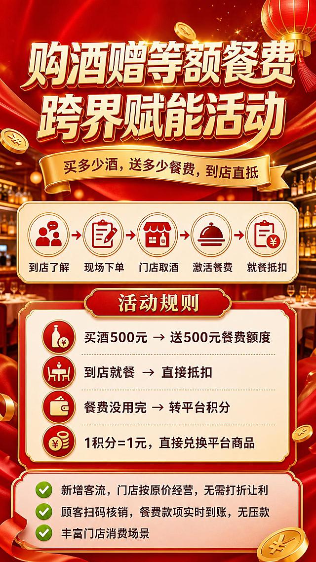 参考原图的版式骨架与红金喜庆氛围，做一张竖版活动促销海报。去掉左上角的logo，替换全部文案内容，保留版式分区结构（顶部主标题区 + 中部流程区 + 中下部规则区 + 底部门店价值区）。背景为红色渐变，搭配金色灯笼、金币、飘带等喜庆装饰，背景隐约可见餐厅酒柜场景。

【顶部主标题区】
主标题大字："购酒赠等额餐费"
第二行主标题大字："跨界赋能活动"
主标题下方飘带横幅内文字："买多少酒，送多少餐费，到店直抵"

【中部流程区（5步图标+箭头）】
白色圆角卡片内，横向排列5个步骤图标，箭头连接，均匀分布：
第1步图标+文字："到店了解"
第2步图标+文字："现场下单"
第3步图标+文字："门店取酒"
第4步图标+文字："激活餐费"
第5步图标+文字："就餐抵扣"

【中下部规则区】
红色标题栏文字："活动规则"
下方白色圆角卡片内4行规则，每行左侧图标，右侧文字：
第1行："买酒500元 → 送500元餐费额度"
第2行："到店就餐 → 直接抵扣"
第3行："餐费没用完 → 转平台积分"
第4行："1积分=1元，直接兑换平台商品"

【底部门店价值区】
浅红色背景区，3条带绿色对勾的文字：
第1条："新增客流，门店按原价经营，无需打折让利"
第2条："顾客扫码核销，餐费款项实时到账，无压款"
第3条："丰富门店消费场景"

整体风格：红金配色，喜庆大气，商业促销海报风格，版式精美，文字清晰可读。画面中所有信息区域必须填充完整合理的内容，不得出现空白框或占位。画面中所有数字必须精确渲染，不得错位、遗漏或编造。