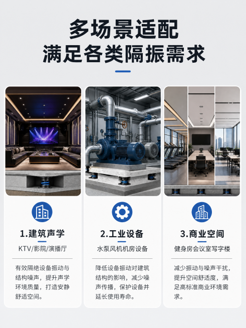 [第6屏] 多场景应用展示页，浅灰背景，顶部主标题：多场景适配 满足各类隔振需求。分三宫格展示三个场景：1.建筑声学：KTV/影院/演播厅；2.工业设备：水泵风机机房设备；3.商业空间：健身房会议室写预览效果