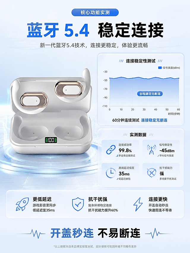 [第4屏] 核心功能实测，验证皮纹OWS蓝牙耳机蓝牙5.4连接稳定性。本屏使用【图2】作为产品主体。
[氛围/风格] 专业测试科技风，浅蓝科技背景，数据可视化，严谨可信质感。
[元素布局] 顶部标题，中部展示连接稳定性测试示意图，产品放置左侧，右侧连接信号强度曲线和测试数据展示，标注低延迟、抗干扰特性；产品结构、颜色与原图一致，占比约60%。
[光影质感] 均匀冷白光，数据图表清晰明亮，产品细节锐利，背景干净。
[配色色系] 全局底色 #EEF4FF，主色浅蓝科技风，辅助色深蓝曲线、黑色文字，产品白色主体呼应。
[视角构图] 左右分栏构图，左产品右测试数据，阅读动线从上到下自然清晰。
[文字版式] 主标题「蓝牙5.4 稳定连接」，分点说明：「更低延迟」「抗干扰强」「连接更快」，底部标注「开盖秒连 不易断连」；文字不遮挡产品主体，字号清晰适配手机阅读。
[比例分辨率] 3:4 竖版比例，4K分辨率，文字清晰可辨，高清画质。
[负向提示词] 产品变形，图表错乱，文字模糊，颜色偏差，背景杂乱，水印，极限词