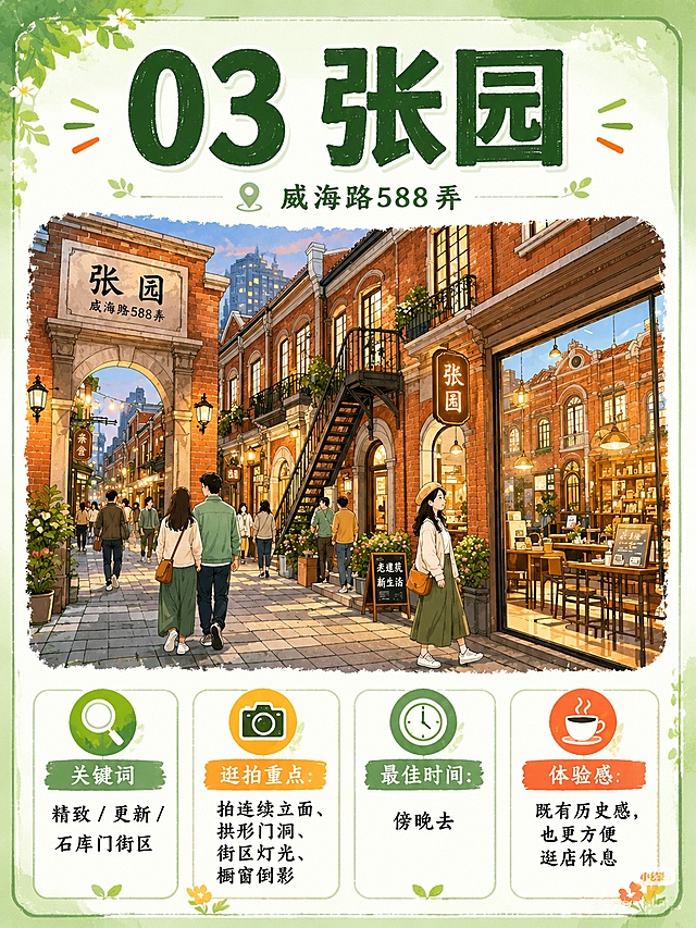 基于参考图的版式结构，重新设计张园弄堂攻略海报。背景改为清新的绿色和白色渐变主色调，色彩丰富明快，插画风格。保留原图信息结构：顶部大标题+地址、中间大场景插画、底部4个信息方块。主标题文字为"03 张园"，地址为"威海路588弄"。底部四个信息方块：关键词-精致/更新/石库门街区；逛拍重点-拍连续立面、拱形门洞、街区灯光、橱窗倒影；最佳时间-傍晚去；体验感-既有历史感，也更方便逛店休息。中间场景为傍晚张园石库门街区插画，暖黄灯光、红砖建筑、行人、橱窗。绿白配色为主，点缀暖橙色和深棕色。画面中所有数字必须精确渲染，不得错位、遗漏或编造。画面中所有信息区域必须填充完整合理的内容，不得出现空白框。版式精美，文字清晰可读。