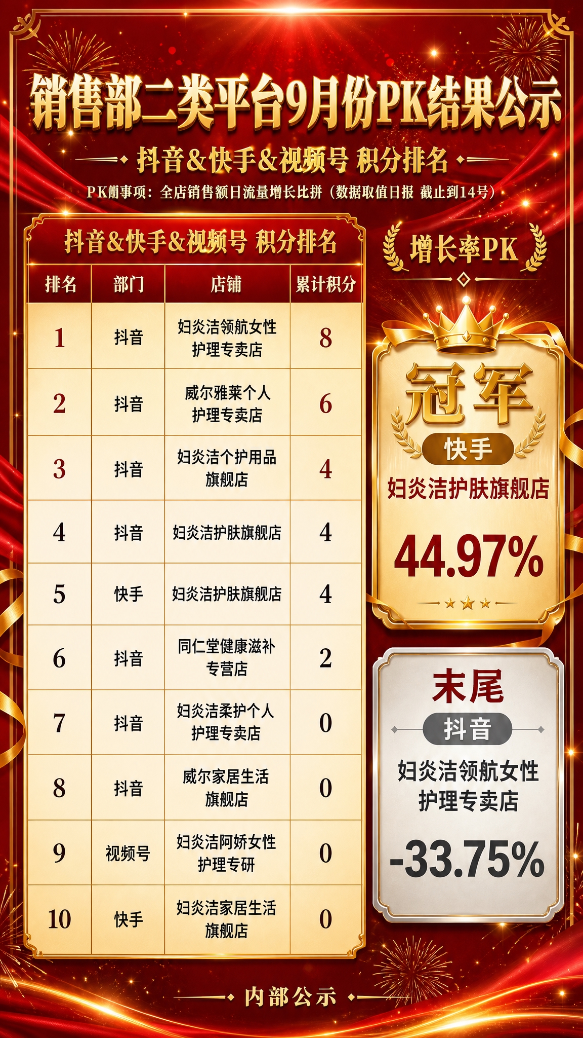 基于参考图重新设计一张销售PK结果公示海报，竖版9:16，红金… - 图片创意预览