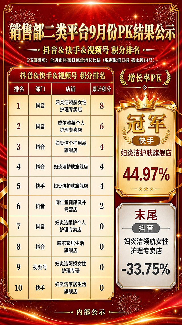 基于参考图重新设计一张销售PK结果公示海报，竖版9:16，红金配色，整体更加精致华丽，加入烟花元素营造喜庆氛围。

保留原海报的全部内容和布局结构：顶部主标题"销售部二类平台9月份PK结果公示"，副标题"抖音&快手&视频号 积分排名"，PK事项说明；左侧完整的10行积分排名表格（排名/部门/店铺/累计积分）；右侧增长率PK的冠军卡片和末尾卡片；底部"内部公示"。

优化升级：
1. 去掉右下角的二维码占位区域，改为装饰性烟花或金色光效点缀，使画面更完整
2. 背景增加绚丽的金色烟花绽放效果，顶部和四周点缀烟花、星光、金色粒子，营造喜庆隆重的庆功氛围
3. 整体质感更加精致：金色边框更有金属光泽，表格和卡片增加立体光影、渐变和细腻纹理
4. 冠军卡片增加皇冠、光芒、金色飘带等荣耀装饰元素
5. 深红色背景增加细腻的丝绸质感纹理和流动光带
6. 文字更有金属质感，标题字增加立体浮雕效果
7. 整体氛围：隆重、喜庆、荣耀、精致

画面中所有数字必须精确渲染，不得错位、遗漏或编造。画面中所有信息区域、表格、卡片必须填充完整合理的内容。不要二维码，不要二维码占位。