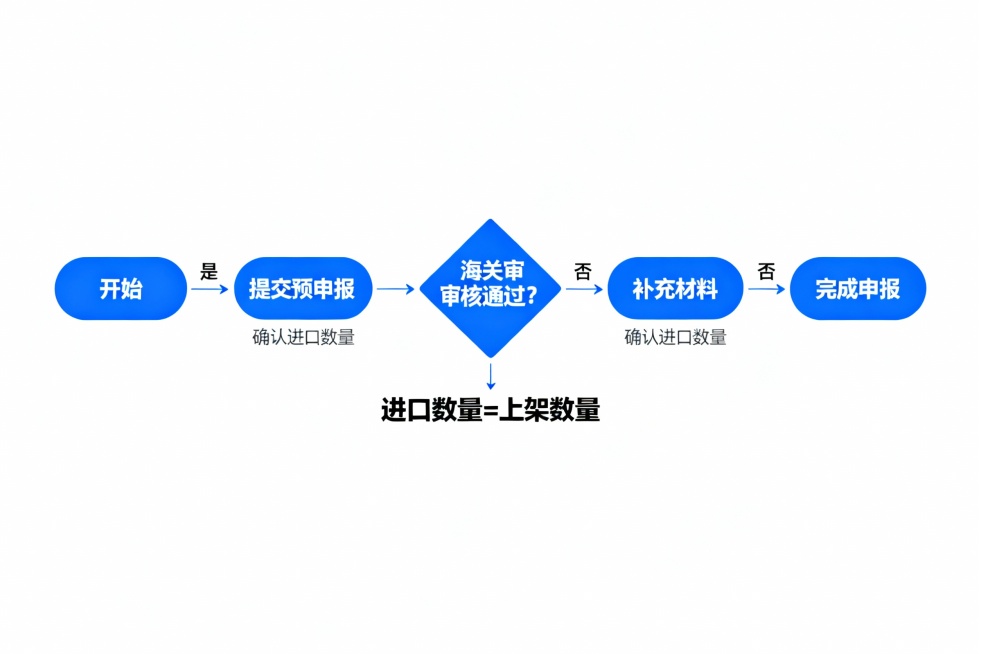 商品预申报流程示意图，突出“进口数量=上架数量”预览效果