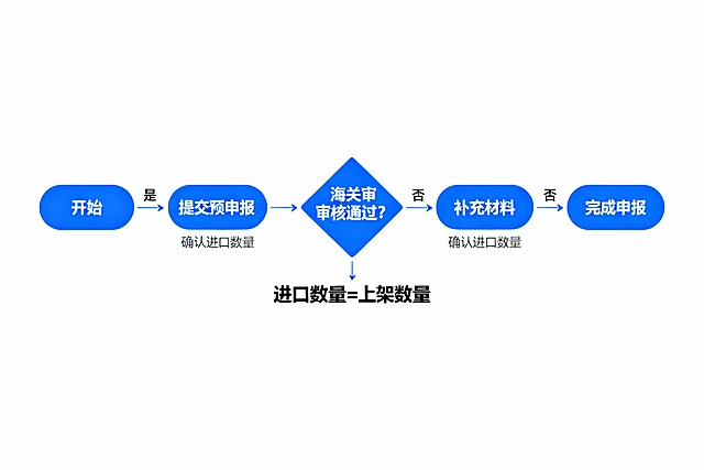 商品预申报流程示意图，突出“进口数量=上架数量”