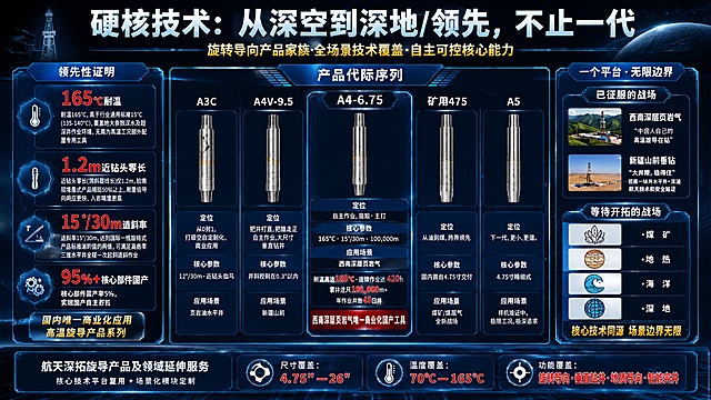 根据参考图重新设计排版，提升设计感，保留原海报全部文案内容和信息分区，采用科技工业风格，蓝黑色科技背景，主标题为"硬核技术：从深空到深地/领先，不止一代"，副标题为"旋转导向产品家族·全场景技术覆盖·自主可控核心能力"，左侧领先性证明区块展示四个核心参数：165℃耐温、1.2m近钻头零长、15°/30m造斜率、95%+核心部件国产，中间产品代际序列分区展示五个产品（A3C、A4V-9.5、A4-6.75、矿用475、A5）的定位、核心参数和应用场景，右侧展示已征服和待开拓战场，底部展示尺寸温度功能覆盖信息，版式精美，信息层级清晰，科技商务风格，色彩协调，所有文字清晰可读，4K超高清