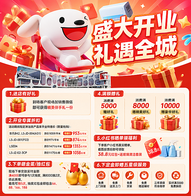 参考原图的京东MALL开业促销海报排版风格和红橙配色，将主题改为"盛大开业，礼遇全城"，替换所有促销内容为：
1.进店有好礼：到场客户现场加销售微信即可获得精美伴手礼一份
2.开业专属折扣：活动期间指定淋浴房产品享开业特惠价（限量抢购）：
非凡B42、LS-JD-004(A31):原价1059/平米，惊爆价953/平米
LS-JD-001(P22):原价971/平米，惊爆价874/平米
LSE04：原价1471元/平米，惊爆价1353元/平米
LS-JZ-02-3CP：原价1175元/套，惊爆价1058元/套
3.下单砸金蛋/抽红包：现场下单交款实付金额满4000即可参与1次抽奖，满8000抽2次，依此类推，最高可抽5次，抽奖红包金额包含66、88、166、188
4.满额赠礼:消费满5000赠好礼，消费满8000赠精美好礼，消费满10000赠豪华好礼
5.小红书晒单领福利：下单客户小红书真实晒单，截图反馈后即可领取38.8元红包+送玻璃清洁套装
6.下定金即赠五星级服务：免费上门测量、免费送货上门、免费安装、免费赠送辅材、三年质保终身维修、实付满3000免费拆旧
保留整体喜庆热闹的促销氛围，清晰排版所有文字信息，去除原海报水印
