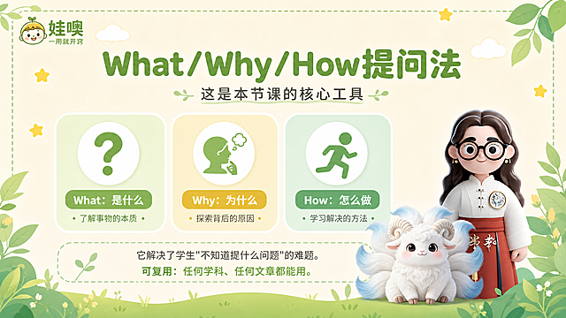 A4横版儿童教育PPT页面，清新杏色和绿色可爱风格，与之前模板风格完全一致：浅杏色背景，绿色叶子装饰，白色云朵，黄色星星点缀，圆角虚线边框。左上角有"娃噢 一用就开窍"品牌logo。页面大标题为"What/Why/How提问法"，绿色粗体大字。副标题为"这是本节课的核心工具"。中间展示三个圆形/圆角卡片，分别是：What：是什么（配问号图标）；Why：为什么（配思考图标）；How：怎么做（配行动图标）。三个卡片横向排列，颜色分别用不同深浅的绿色和杏色区分。底部文字说明：它解决了学生"不知道提什么问题"的难题。可复用：任何学科、任何文章都能用。页面右下角放置穿白色中式盘扣上衣红色裙子戴黑框眼镜棕色长卷发的3D卡通女老师（与参考图1完全一致）和白色九尾羊有螺旋羊角尾巴尖带淡蓝色的毛绒神兽形象（与参考图2完全一致），形象准确不变。底部有绿色草地和叶子装饰。整体风格清新可爱，A4横向比例