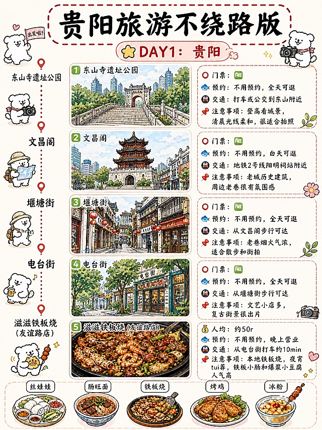 参考第1页贵阳旅游攻略的可爱手绘线条小狗风格，做一张贵阳旅游Day1详细版，竖版3:4比例，2K高清画质，所有文字非常清晰，字体圆润可爱，米黄色纸张质感，红色虚线大标题边框，白色线条小狗IP，手绘水彩风。

顶部大标题："贵阳旅游不绕路版"
副标题："DAY1：贵阳"

左侧竖排路线顺序（虚线连接）：东山寺遗址公园 → 文昌阁 → 堰塘街 → 电台街 → 滋滋铁板烧（友谊路店）
左侧配可爱小狗做不同动作（拿相机、看地图、走路、吃东西等）

右侧对应5个景点详细介绍，每个景点配大插图和4项信息：

① 东山寺遗址公园
门票：🆓
予约：不用予约，全天可逛
交通：打车或公交到东山附近
注意事项：登高看城景，清晨光线柔和，很适合拍照

② 文昌阁
门票：🆓
予约：不用予约，白天可逛
交通：地铁2号线阳明祠站附近
注意事项：老城历史建筑，周边老巷很有氛围感

③ 堰塘街
门票：🆓
予约：不用予约，全天可逛
交通：从文昌阁步行可达
注意事项：老巷烟火气浓，适合散步和街拍

④ 电台街
门票：🆓
予约：不用予约，全天可逛
交通：从堰塘街步行可达
注意事项：文艺小店多，复古街景很出片

⑤ 滋滋铁板烧（友谊路店）
人均：约50r
予约：不用予约，晚上营业
交通：从电台街打车约10min
注意事项：本地铁板烧，夜宵tui荐，铁板小肠和爆浆小豆腐人气高
配黑色铁板装丰富铁板烧插图（参考铁板烧参考图样式）

底部画美食小图标：丝娃娃、肠旺面、铁板烧、烤鸡、冰粉
整体版式参考南京Day1详细版（左路线右详情），风格和第1页完全统一。