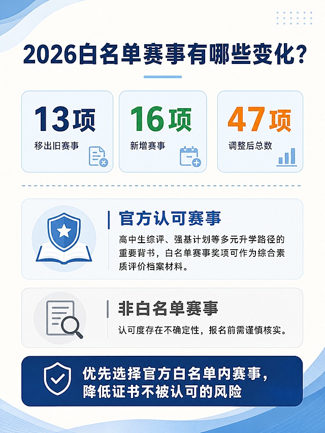 小红书图文内页，米白+淡蓝商务教育风，3:4竖版。顶部标题深蓝色粗黑体：「2026白名单赛事有哪些变化？」，标题下方淡蓝色短横线。上方数据卡片区，三个淡蓝色圆角卡片横向排列：第一张卡片大数字深蓝色：「13项」，下方小字：移出旧赛事；第二张卡片大数字绿色：「16项」，下方小字：新增赛事；第三张卡片大数字橙色：「47项」，下方小字：调整后总数。中间淡蓝色虚线分隔。下方文字区，两个板块：第一个板块标题蓝色粗字：「官方认可赛事」，内容：高中生综评、强基计划等多元升学路径的重要背书，白名单赛事奖项可作为综合素质评价档案材料。第二个板块标题灰色粗字：「非白名单赛事」，内容：认可度存在不确定性，报名前需谨慎核实。底部深蓝色圆角条白字：「优先选择官方白名单内赛事，降低证书不被认可的风险」。整体商务教育风，数据清晰，文字全部在安全区内。4K高清。