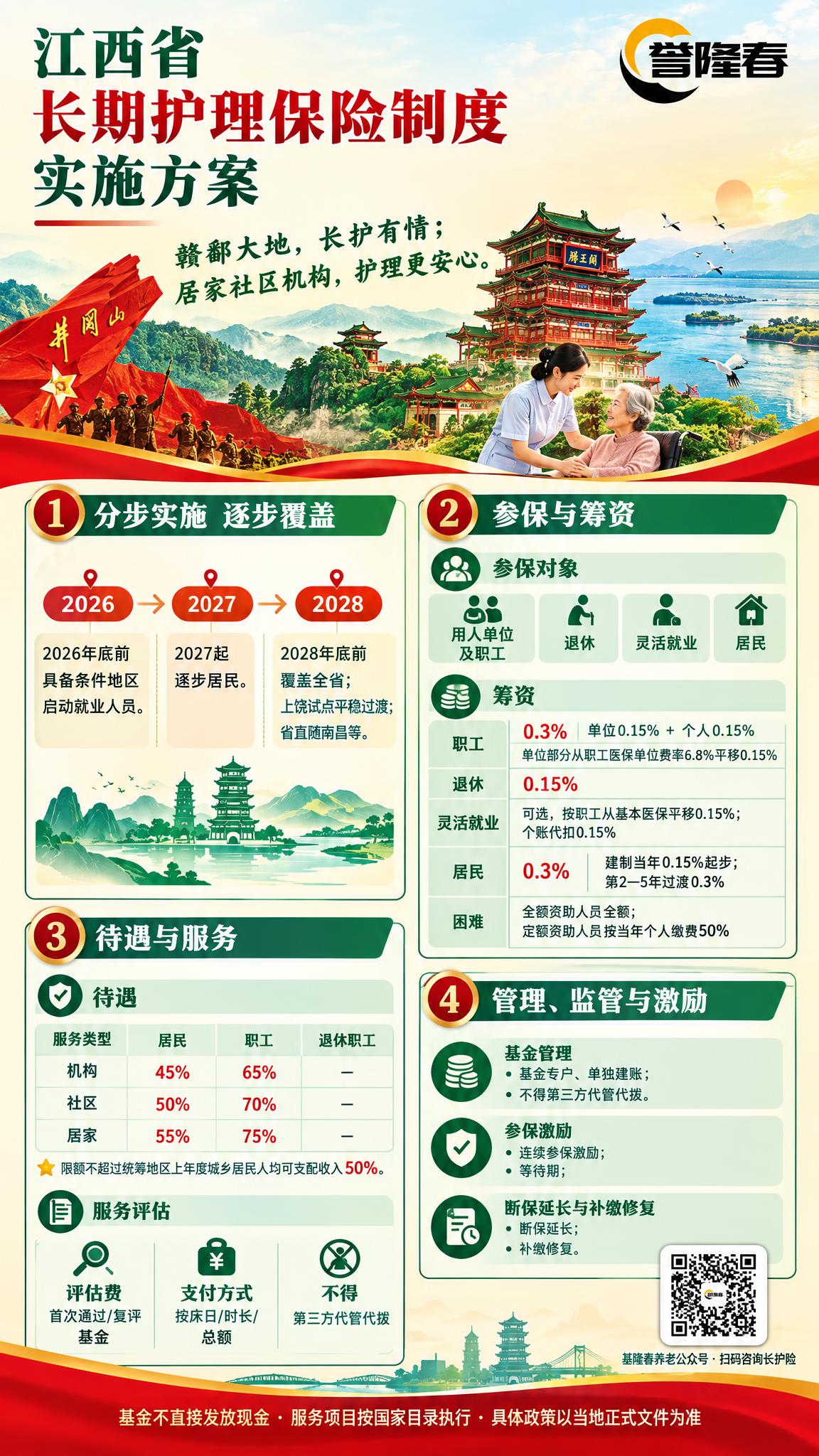 江西省长期护理保险制度宣传海报，竖版2K分辨率，赣鄱绿+革命红… - 图片创意预览