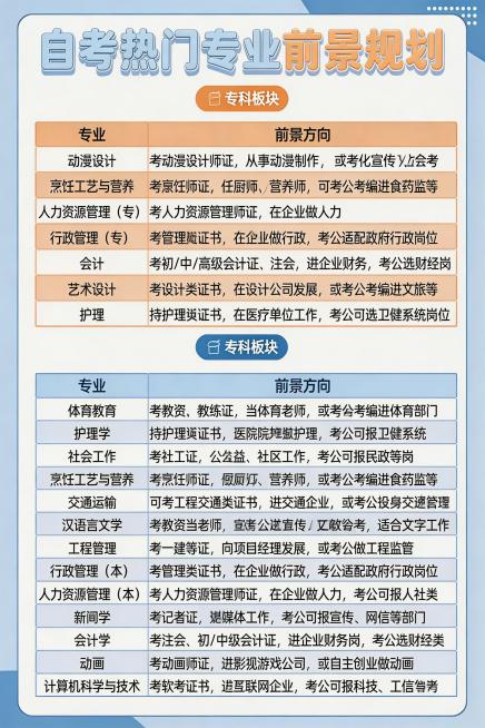 创建全新风格的自考热门专业前景规划图，与原图相似度小于30%，去除底部水印，采用活泼明亮的扁平化风格，用彩色模块区分专科和本科板块预览效果