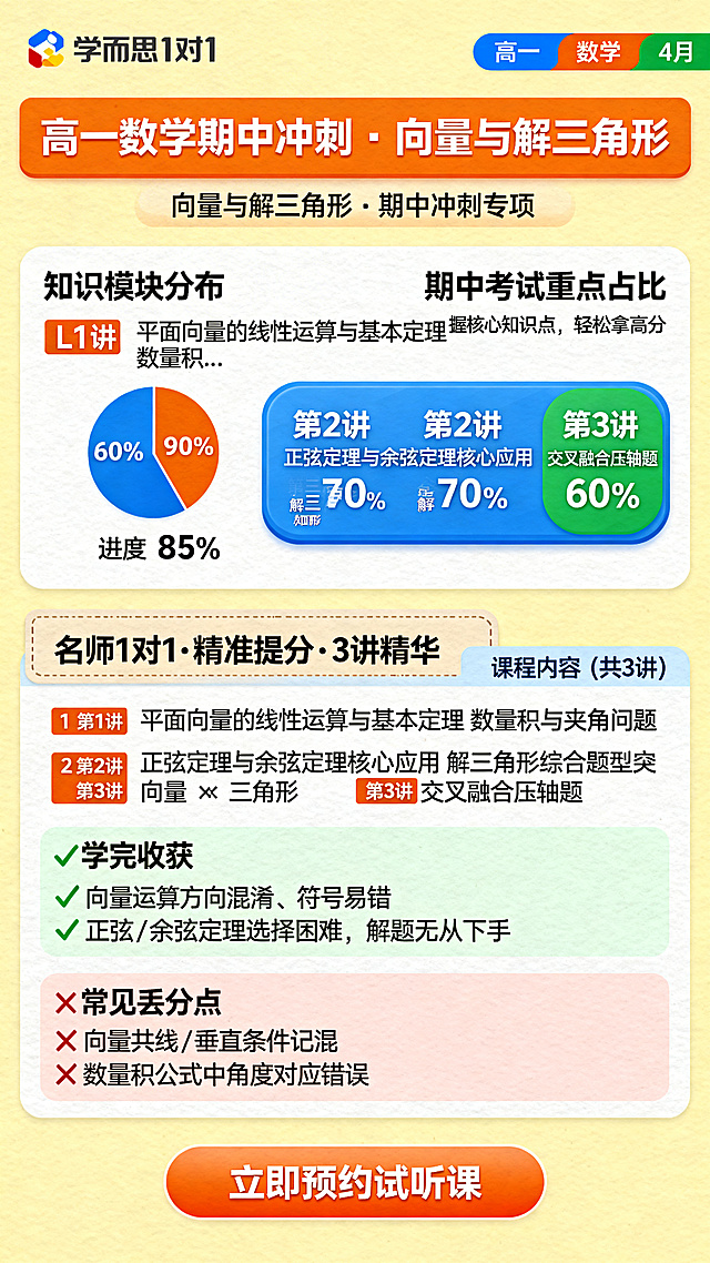 学而思1对1高一数学期中冲刺向量与解三角形课程宣传长图，整体采用清新活泼的教育培训风格，浅黄色背景。顶部左上角有学而思1对1logo，右上角有蓝色高一、橙色数学、绿色4月标签。橙色顶栏写有大标题"高一数学期中冲刺·向量与解三角形"，小标题"向量与解三角形 · 期中冲刺专项"。下方白色模块标题为"知识模块分布"：L1橙色标注"第1讲 平面向量的线性运算与基本定理 数量积.."进度85%，L2蓝色标注"第2讲 正弦定理与余弦定理核心应用 解三角形.."进度70%，L3绿色标注"第3讲 向量×三角形 交叉融合压轴题"进度60%。接下来蓝色圆角矩形模块，左侧有饼图显示80%，右侧写有标题"期中考试重点占比"副标题"掌握核心知识点，轻松拿高分"。米色带边框模块写有"名师1对1·精准提分·3讲精华"。然后浅蓝色边框白色底模块标题"课程内容 (共3讲)"：1橙色方块标注"第1讲 平面向量的线性运算与基本定理 数量积与夹角问题"，2橙色方块标注"第2讲 正弦定理与余弦定理核心应用 解三角形综合题型突破"，3橙色方块标注"第3讲 向量×三角形 交叉融合压轴题"。接下来浅绿色边框浅绿底模块标题"学完收获"，带对勾："✓ 向量运算方向混淆、符号易错" "✓ 正弦/余弦定理选择困难，解题无从下手"。然后浅粉色边框浅粉底模块标题"常见丢分点"，带叉号："✕ 向量共线/垂直条件记混" "✕ 数量积公式中角度对应错误"。最底部橙色圆角矩形按钮写有白色文字"立即预约试听课"。整体排版清晰，层次分明，色彩明快，适合教育培训宣传。