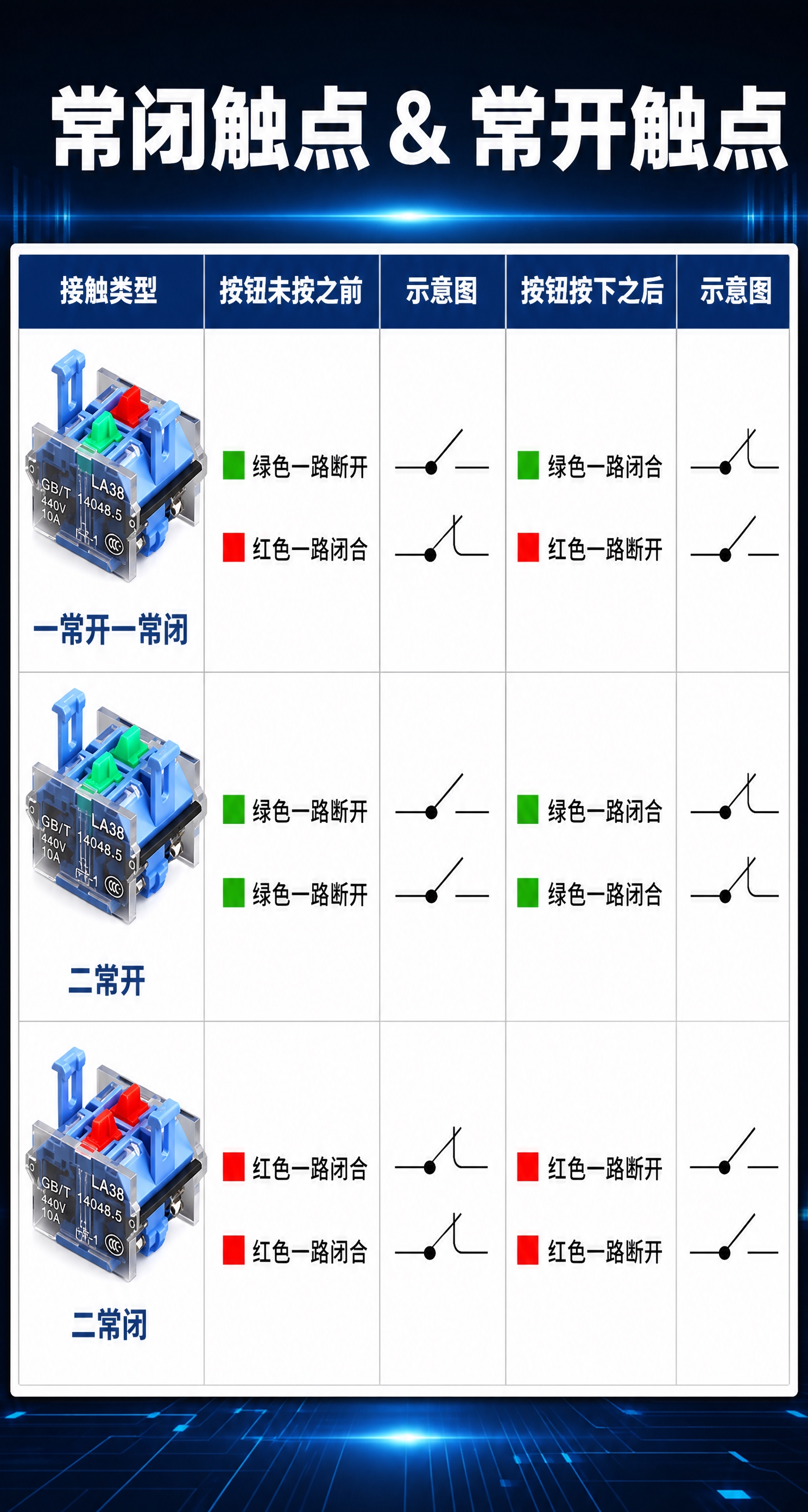 电商详情页长图，按钮开关触点类型说明表，750px宽，深蓝科技… - 图片创意预览