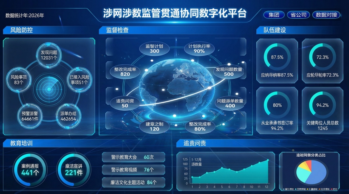 基于原图，重新生成大屏图片，底色使用科技蓝渐变，保留原图所有数据模块和文字内容，为每个模块添加科技感设计，包含3D效果、科技图标、流光光线效果和动态光影效果，整体是科技感数据大屏预览效果