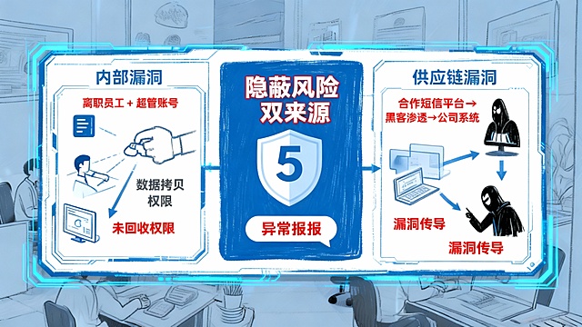 帮我生成图片：图片风格参考附件，图片描述：中心标题为 “隐蔽风险双来源”，左侧 “内部漏洞” 模块：用 “离职员工 + 超管账号” 图标，搭配 “数据拷贝” 动作，旁注 “未回收权限”；右侧 “供应链漏洞” 模块：用 “合作短信平台→黑客渗透→公司系统” 的箭头流程，标注 “漏洞传导”；整体用蓝色科技风线条框定，关键风险点用红色加粗，符合办公安全的专业调性。