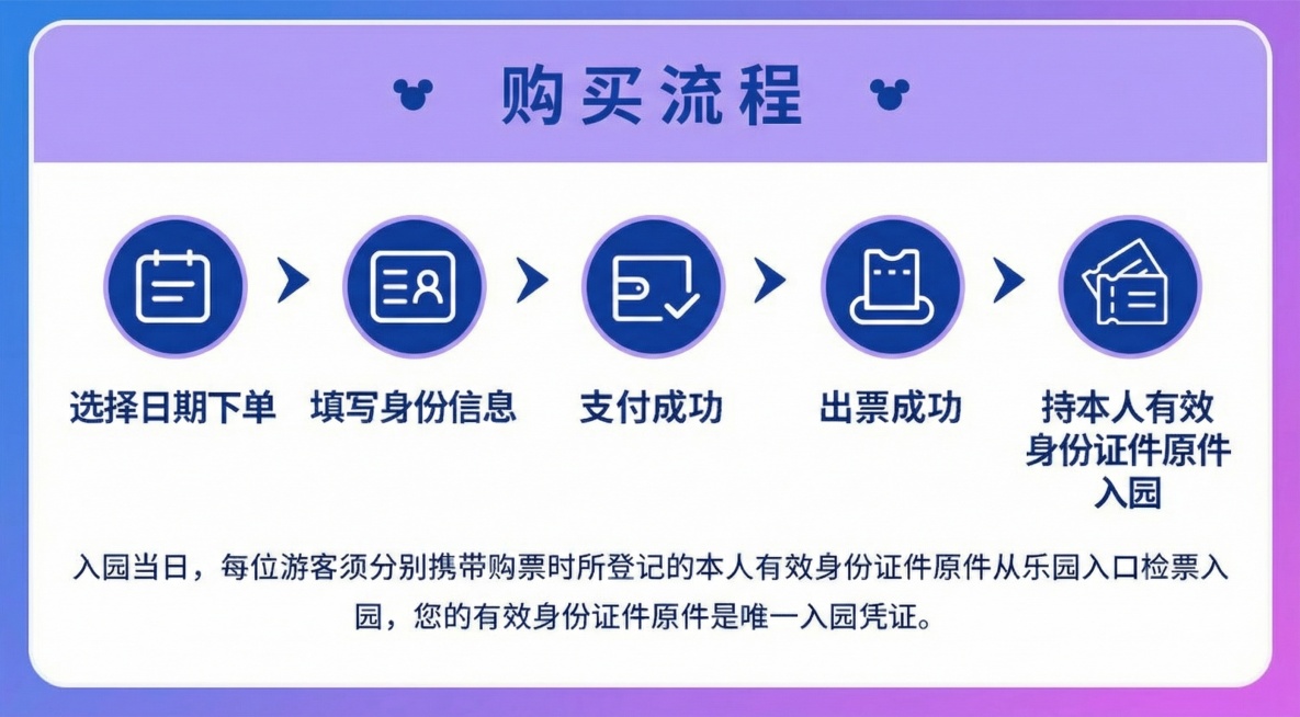 按照这张购买流程图中的布局，再生成三张，文字图片部分不要变预览效果