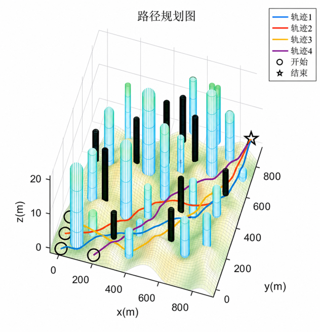 保留现有柱状和轨迹路径规划内容，把底地形修改成和参考图一样的起伏网格地形，在右上角添加蓝、红、黄、紫四条轨迹和开始结束的图示，文字和示例图保持一致预览效果