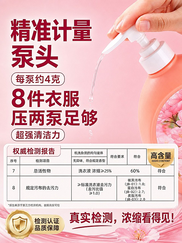 淘宝天猫电商主图，3:4竖版，浅粉色背景，右上角特写一只手按压洗衣液泵头挤出液体，左侧大标题文字“精准计量泵头”，下方文字“每泵约4克 8件衣服 压两泵足够 超强清洁力”，画面下半部分展示检测报告表格，包含“总活性物 60%”“规定污布的去污力 符合”等数据，右下角金色标签“高含量”，底部文字“真实检测，浓缩看得见！”，突出产品功效和检测认证，电商主图质感