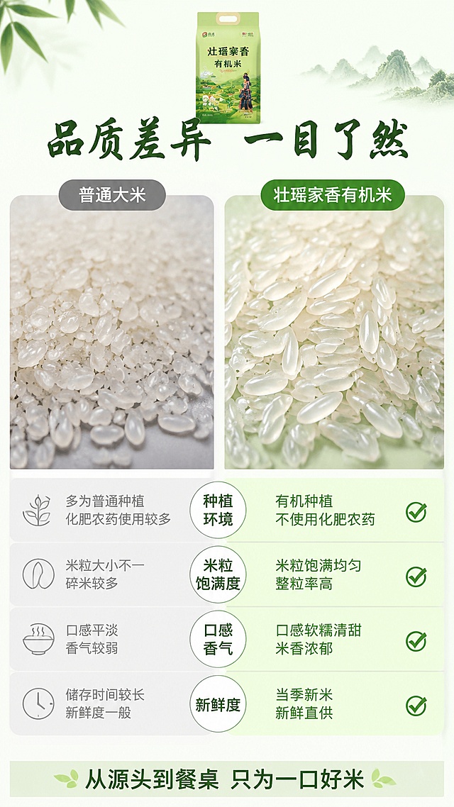 [第6屏] 淘宝天猫详情页品质对比屏，展示壮瑶家香有机米与普通大米的品质差异。
[氛围/风格] 清晰对比展示，直观突出优势，干净专业风格。
[元素布局] 左右分栏对比布局，左侧为普通大米，右侧为本品有机米；左栏展示普通大米颗粒，右栏展示壮瑶家香有机米饱满颗粒，底部对应列出差异点。产品包装小图在顶部居中点缀，与原图一致。
[光影质感] 左右光影均匀一致，颗粒细节清晰可辨，对比分明。
[配色色系] 全局底色 #f8fbf5，左侧浅灰底，右侧浅绿色底，深绿文字突出优势。
[视角构图] 对称对比构图，信息直观清晰，符合从上到下阅读逻辑。
[文字版式] 顶部主标题「品质差异 一目了然」，一致书法字体；对比维度包含：种植环境、米粒饱满度、口感香气、新鲜度，右侧优势项用绿色对勾标注，文字清晰，适配手机阅读。
[比例分辨率] 9:16 竖版比例，1080*1920 4K分辨率，文字清晰可辨，高清画质。
[负向提示词] 对比不清晰，文字错乱，颗粒模糊，排版失衡，水印，极限词。