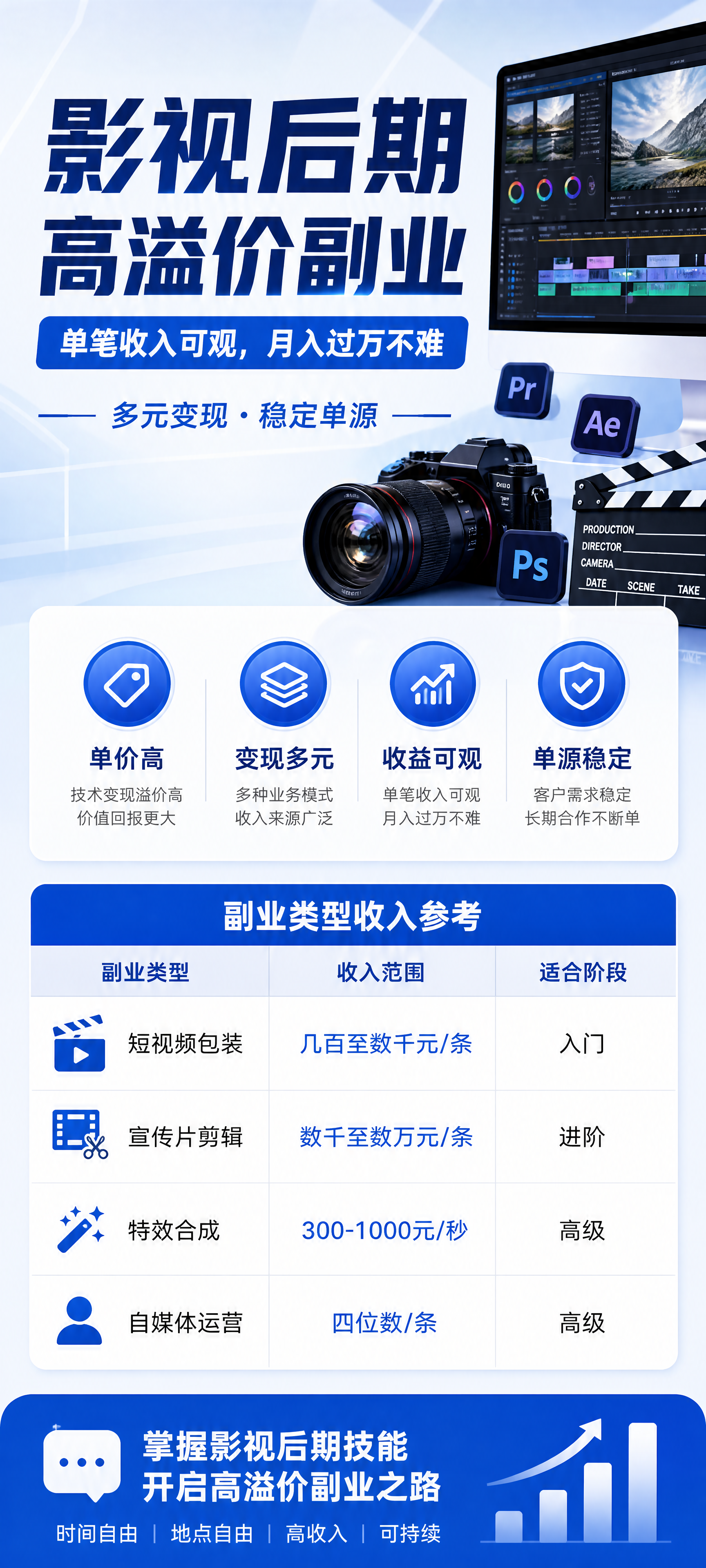 简约商务知识科普风格海报，主标题“影视后期 高溢价副业”，副标… - 图片创意预览