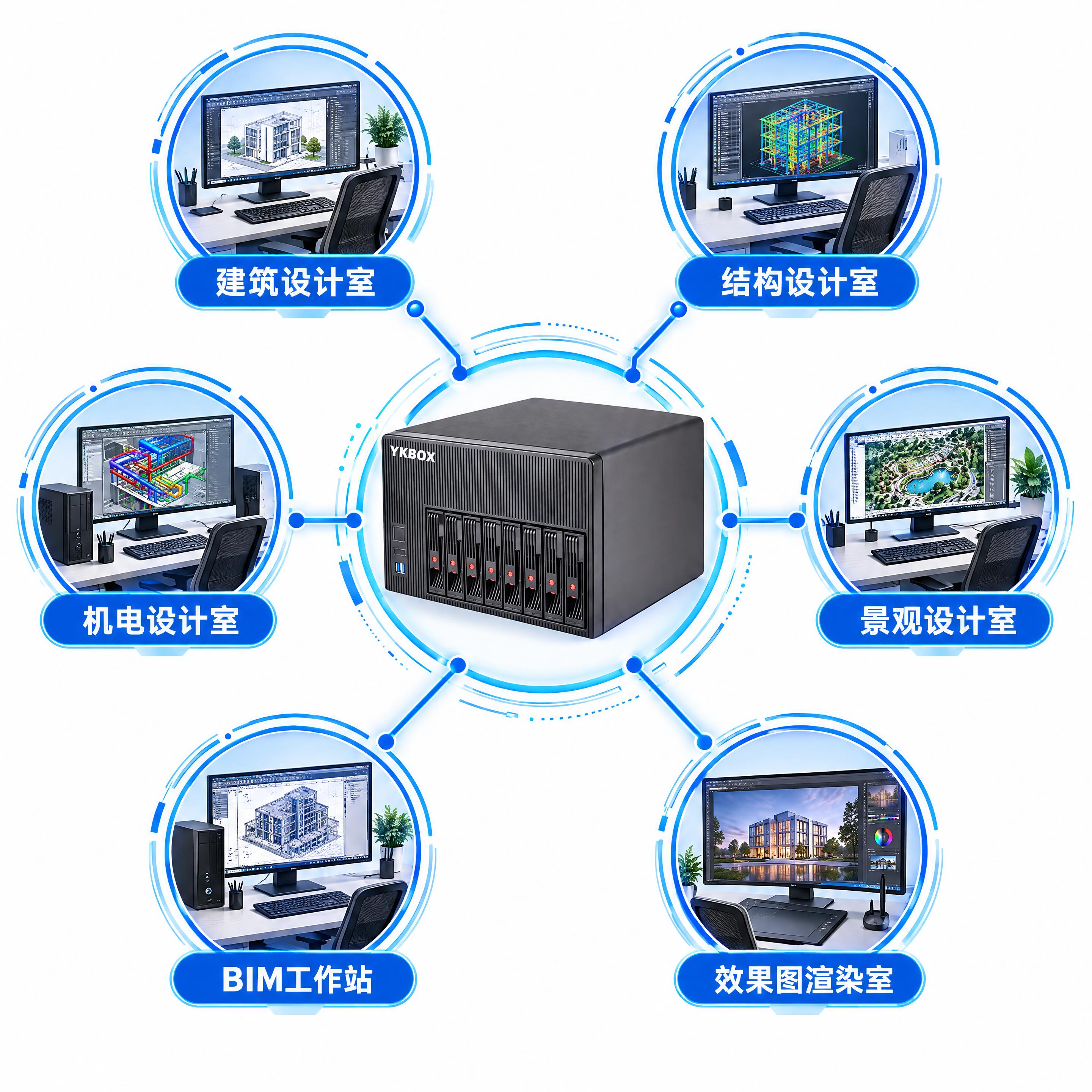 专业网络拓扑示意图，中心是图中的黑色YKBOX八盘位NAS存储… - 图片创意预览