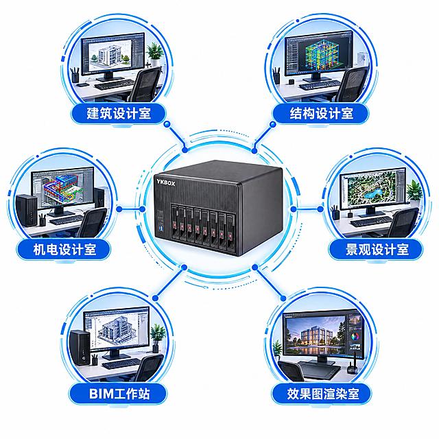 专业网络拓扑示意图，中心是图中的黑色YKBOX八盘位NAS存储服务器设备实物图，向外辐射连接6个设计院办公场景节点，每个节点下方配有中文标签文字，分别标注为：建筑设计室、结构设计室、机电设计室、景观设计室、BIM工作站、效果图渲染室，每个节点配有对应办公图标（设计师电脑、绘图工作站、设计终端），用蓝色连接线从中心NAS连接到各节点，整体为科技感拓扑图风格，白色背景，布局清晰对称，中文标签字体清晰易读，1:1正方形构图，4K超清画质