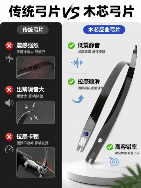 [第2屏] 痛点对比页，对比传统弓片与本款木芯反曲弓片的差异。本屏使用【图1】作为本款产品展示主体。
[氛围/风格] 清晰对比说明风格，专业沉稳，信息直观，商业设计质感。
[元素布局] 页面左右分栏对预览效果