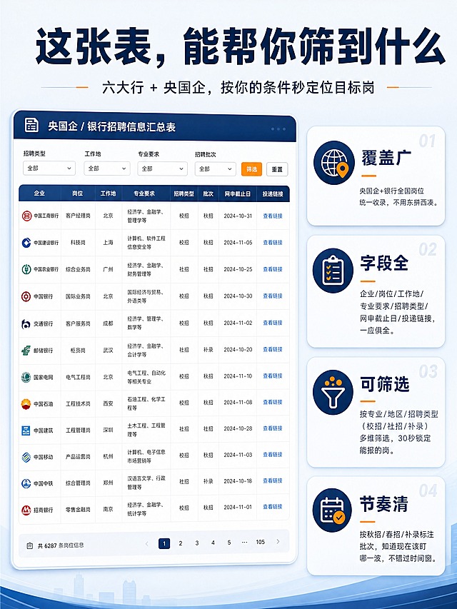 [商品] 教育服务类虚拟产品：央国企/银行招聘信息汇总表，品牌如信教育；无实物商品。
[画面] 表格硬指标展示页，目标是说明汇总表的四大核心价值。顶部有主标题和副标题，主体部分左侧是一个大型表格界面示意图（展示多列字段：企业、岗位、工作地、专业要求、截止日等，有筛选下拉菜单示意），右侧竖向排列四个硬指标卡片，每个卡片有图标+指标名称+说明文字。整体左右分栏布局，左侧表格占约60%宽度，右侧指标占40%。背景为浅灰蓝色。
[视觉] 套系策略：风格=专业可信的教育服务商业视觉，高级感信息卡片风；标题字=粗黑体，厚重有力；正文字=思源黑体/苹方，清晰易读；主色=深蓝藏青（#1A365D）；背景延展=基于深蓝做深浅渐变、同色系层次，搭配浅灰蓝底色卡片；强调色=金橙色（#F5A623），仅用于小面积标签、图标高亮、按钮和重点数字；标题色=深蓝藏青；正文色=深灰/中灰；组件=圆角信息卡片、细线分割、图标点缀；光影=柔和均匀顶光，卡片有轻微投影。
[文字] 顶部主标题：「这张表，能帮你筛到什么」；副标题：「六大行 + 央国企，按你的条件秒定位目标岗」；四个硬指标：①「覆盖广」+说明「央国企+银行全国岗位统一收录，不用东拼西凑。」；②「字段全」+说明「企业/岗位/工作地/专业要求/招聘类型/网申截止日/投递链接，一应俱全。」；③「可筛选」+说明「按专业/地区/招聘类型（校招/社招/补录）多维筛选，30秒锁定能报的岗。」；④「节奏清」+说明「按秋招/春招/补录标注批次，知道现在该盯哪一波，不错过时间窗。」。所有文字横排。
[规格] 图片比例3:4竖版，分辨率4K，quality=medium。负向提示：避免文字模糊、错字、竖排文字、二维码、微信/QQ等导流信息、极限词、低俗内容、平台Logo水印。