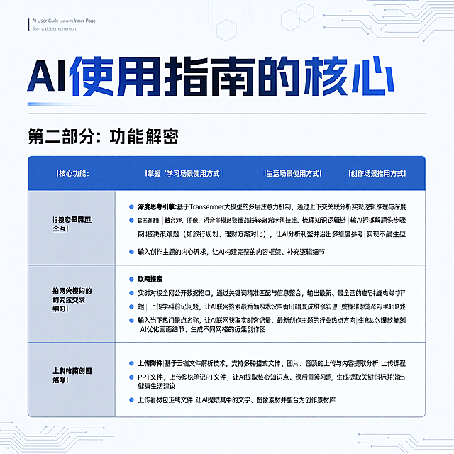 AI使用指南内页，标题为"第二部分：功能解密——掌握“正确打开方式”，是AI使用指南的核心"，包含深度思考引擎、多模态交互、联网搜索、上传附件四大核心功能的技术原理及学习、生活、创作场景使用方式的表格内容，科技简约风格，蓝灰配色，表格排版清晰易读
