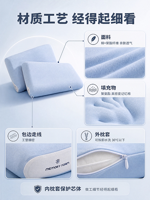 [详情页-8] 材质与工艺卖点，面料填充物细节，包边走线。
[视觉] 套系策略：风格=高级睡眠科技感+极简轻奢；标题字=现代无衬线粗体；正文字=简洁无衬线体；主色=雾霾蓝；背景延展=基于雾霾蓝做深浅层级、同色渐变和细腻织物/纸张质感；强调色=深海蓝，仅用于小面积图标、引线和标签；标题色=深灰蓝；正文色=中灰蓝；组件=圆角浅底信息卡、细线引线、柔和光晕；光影=柔和侧光，产品面清晰。
[商品] 使用【图1】【图4】浅蓝色记忆枕；保留外形、颜色、面料、侧面标签、包边工艺；放大细节展示做工。
[画面] 页面目标=展示产品材质与工艺品质。构图为多格细节展示：左上是枕头整体外观，右上是面料微距特写（棉+聚酯纤维亲肤透气），左下是包边走线工整特写，右下是拉链/可拆卸枕套细节。中间用细线引线连接各细节到产品图。背景为干净的浅灰蓝渐变，突出材质质感。整体画面精致有品质感。
[文字] 顶部主标题「材质工艺 经得起细看」。四个细节分别标注「面料 棉+聚酯纤维 亲肤透气」「填充物 聚氨酯 高密度记忆棉」「外枕套 可拆卸水洗 30℃以下」「包边走线 工整细密」。底部补充「内枕套保护芯体 做工细节经得起细看」。文字均横排。
[规格] 图片比例3:4竖版，4K，避免变形、错字、细节模糊、走线不工整、产品颜色失真。
