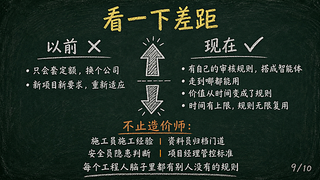 黑板报风格PPT页面，深墨绿色黑板背景带粉笔纹理，白色粉笔字。顶部居中黄色粉笔标题："看一下差距"，32号字。标题下方空一行。左右对比布局：左侧"以前 ✗"，下方白色粉笔字："只会套定额，换个公司"、"新项目新要求，重新适应"；右侧"现在 ✓"，下方白色粉笔字："有自己的审核规则，搭成智能体"、"走到哪都能用"、"价值从时间变成了规则"、"时间有上限，规则无限复用"。下方橙色粉笔字："不止造价师："，下方白色字："施工员施工经验 | 资料员归档门道"、"安全员隐患判断 | 项目经理管控标准"、"每个工程人脑子里都有别人没有的规则"。中间画一个向上箭头和向下箭头对比简笔画。右下角浅灰色小字"9/10"。手绘粉笔风格，横屏16:9。