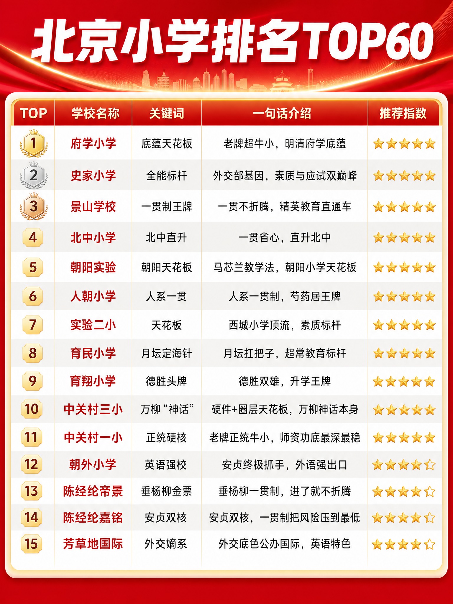 基于这张北京小学排名表格图片进行美化设计，尺寸为1242*16… - 图片创意预览