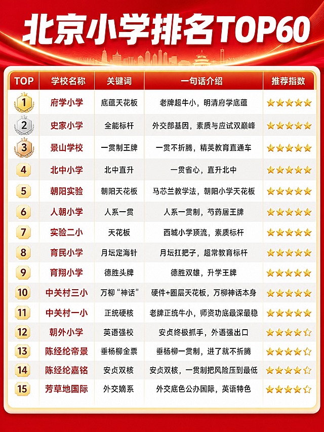 基于这张北京小学排名表格图片进行美化设计，尺寸为1242*1656像素。要求：1. 顶部增加醒目的大标题“北京小学排名TOP60”，采用红色渐变背景配白色加粗大字，有设计感；2. 整体设计风格美化升级，表头使用红金配色提升质感，排名序号列突出显示，用金色徽章或数字样式强化排名感；3. “一句话介绍”列重点突出，字体清晰易读，每行用浅灰底色交替增加可读性；4. 推荐指数的星星用金色立体效果；5. 整体增加细微阴影和卡片层次感，边框圆角处理，配色以红、白、金为主，专业大气；6. 表格原有所有文字内容完整保留不变
