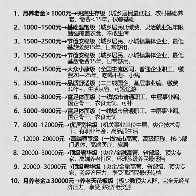生成一张包含养老金等级分级文字内容的图片，文字清晰可见，内容如下：1、月养老金＜1000 元 → 兜底生存级（城乡居民最低档、农村基础养老、缴费＜15 年，仅够基础温饱，依赖子女 / 补贴）
2、10预览效果