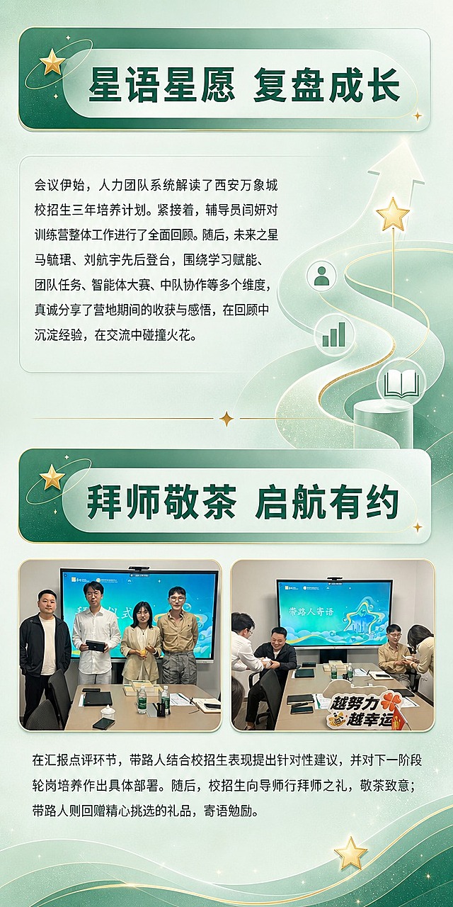 [商品] 参照【图1】的浅绿色高级色调与视觉风格（深绿+浅绿渐变、金色装饰线、星星元素、磨砂质感背景）；使用【图2】拜师仪式合影和【图3】敬茶现场照，保留人物、动作、场景原貌，做色调统一为浅绿色调、亮度提升、画面通透化处理。
[画面] 目标：双板块长图页，竖版上下结构，上半部分为「星语星愿 复盘成长」板块，下半部分为「拜师敬茶 启航有约」板块。上板块：顶部深绿色标题条带，下方为整段正文文字（不分点不分段，一段到底），右侧或下方配简约装饰元素。下板块：顶部标题，下方左右排列两张照片（图2左、图3右，均带圆角和细金色边框），照片下方为整段正文文字。阅读动线从上至下。前景标题+文字+照片、中景装饰线条、后景浅绿渐变背景。
[视觉] 套系策略：风格=企业高级推文长图风格；标题字=思源黑体粗体；正文字=思源黑体常规；主色=浅薄荷绿+深翠绿渐变；背景延展=同色系渐变+细腻磨砂质感；强调色=暖金色，仅用于小面积装饰线条、标签和星星点缀；标题色=深翠绿/白色；正文色=深灰绿；组件=细金线分隔、圆角浅绿信息卡、金色星星装饰；光影=柔和顶光+整体通透感。
[文字] 上板块大标题：星语星愿 复盘成长；正文（整段不分段）：会议伊始，人力团队系统解读了西安万象城校招生三年培养计划。紧接着，辅导员闫妍对训练营整体工作进行了全面回顾。随后，未来之星马毓珺、刘航宇先后登台，围绕学习赋能、团队任务、智能体大赛、中队协作等多个维度，真诚分享了营地期间的收获与感悟，在回顾中沉淀经验，在交流中碰撞火花。下板块大标题：拜师敬茶 启航有约；正文（整段不分段）：在汇报点评环节，带路人结合校招生表现提出针对性建议，并对下一阶段轮岗培养作出具体部署。随后，校招生向导师行拜师之礼，敬茶致意；带路人则回赠精心挑选的礼品，寄语勉励。文字全部横向排版，段落为完整一段，不拆分为条目。
[规格] 图片比例约为1:2竖版长图（宽1080，高2160），分辨率4K，负向提示：避免人物变形、面部模糊、颜色偏差、文字拆分为条目、错字、文字遮挡人脸、版式混乱。