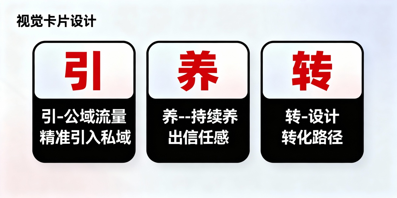 为下边一段话配一张结构清晰的思维导图和一张三个步骤的视觉卡片（引、养、转）：

持续赚钱，必须回答好三个问题：

1️⃣ 引：公域流量，如何精准引入私域？

2️⃣ 养：引入后，如何持续养出信任感？预览效果