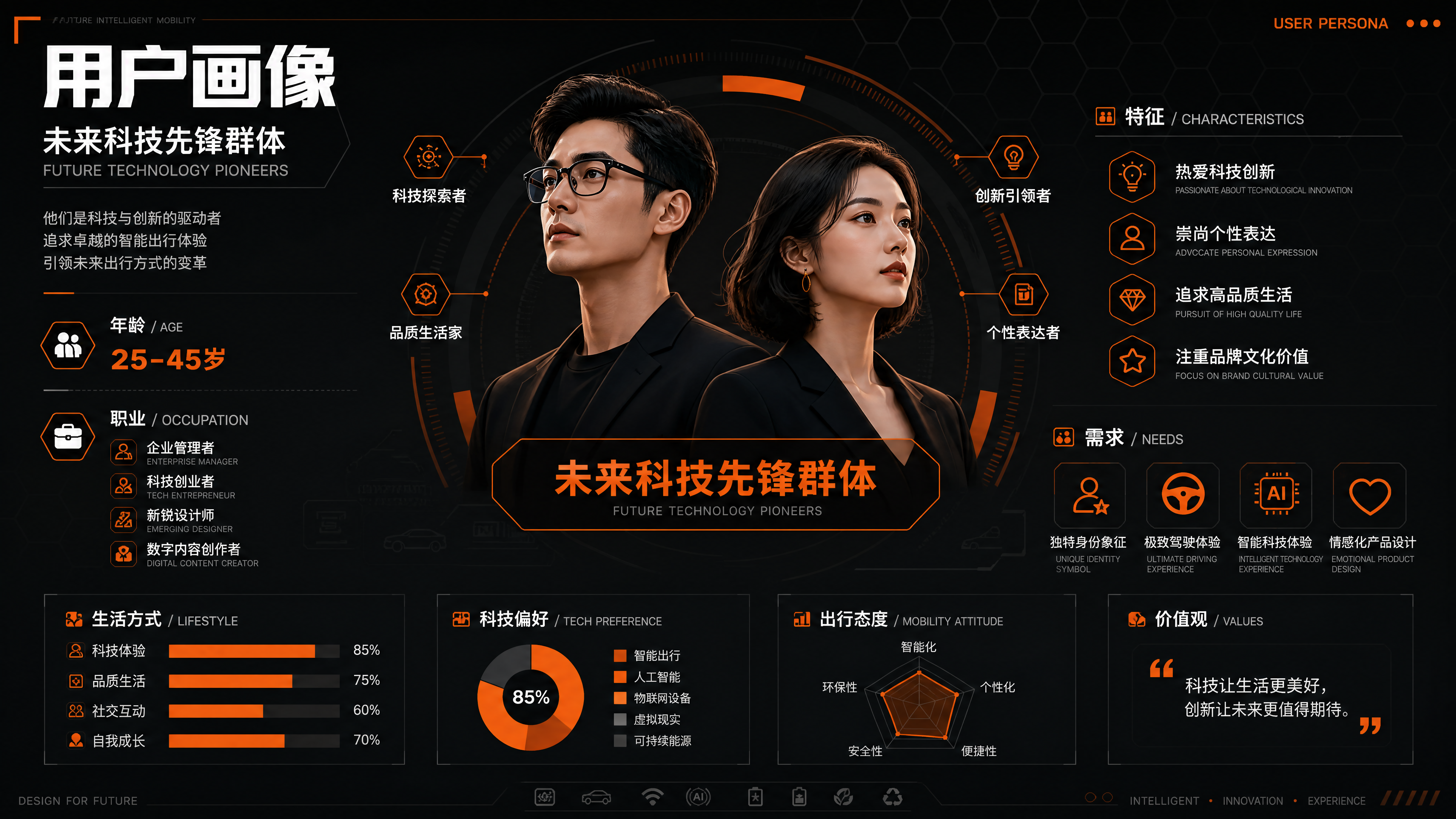 未来智能出行用户画像信息图，工业设计竞赛展板风格，黑色与橙色主… - 图片创意预览
