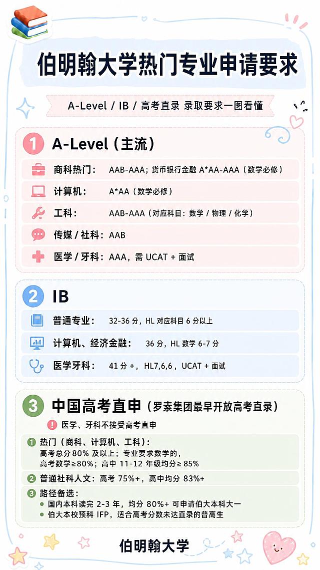小红书笔记信息图长图，ins清新手账风，版式精美，小红书笔记封面质感，信息层级清晰，适合信息流阅读。整体版式骨架、分区比例、色调体系与参考图保持一致（相似度约70%），顶部保留书本图标与装饰元素，浅蓝柔和背景搭配粉蓝绿三色分区卡片，圆角虚线边框，星星爱心小贴纸点缀。主标题必须完整呈现且为画面顶部视觉中心，逐字锁定：「伯明翰大学热门专业申请要求」。副标题：「A-Level / IB / 高考直录 录取要求一图看懂」。画面主体分为三大信息板块，从上到下依次排列，每个板块为圆角卡片样式，带编号圆形标识：

1）第一板块（粉色系卡片，编号1）：标题「A-Level（主流）」，下方以列表形式清晰呈现以下内容，文字完整准确，不得遗漏：
- 商科热门：AAB‑AAA；货币银行金融 A*AA‑AAA（数学必修）
- 计算机：A*AA（数学必修）
- 工科：AAB‑AAA（对应科目：数学 / 物理 / 化学）
- 传媒 / 社科：AAB
- 医学 / 牙科：AAA，需 UCAT + 面试

2）第二板块（蓝色系卡片，编号2）：标题「IB」，下方列表内容：
- 普通专业：32‑36 分，HL 对应科目 6 分以上
- 计算机、经济金融：36 分，HL 数学 6‑7 分
- 医学牙科：41 分 +，HL7,6,6，UCAT + 面试

3）第三板块（绿色系卡片，编号3）：标题「中国高考直申（罗素集团最早开放高考直录）」，下方内容：
❗医学、牙科不接受高考直申
1. 热门（商科、计算机、工科）：高考总分80% 及以上；专业要求数学的，高考数学≥80%；高中 11‑12 年级均分≥85%
2. 普通社科人文：高考 75%+，高中均分 83%+
3. 路径备选：
   - 国内本科读完 2‑3 年，均分 80%+ 可申请伯大本科大一
   - 伯大本校预科 IFP，适合高考分数未达直录的普高生

底部标注「伯明翰大学」。所有文字清晰可读，排版整齐，信息完整无遗漏。装饰：星星、爱心、小书本等可爱手绘贴纸点缀于空白角落，数量克制不抢内容。整体氛围：清新治愈、干货满满、留学申请信息图风格。画质：高清细腻，文字完整处于安全区内不可裁切，四周留安全边距。画面比例竖版长图，2K分辨率。

图生图：严格使用用户上传图片【图1】作为版式和风格参考，保留参考图的整体布局结构、配色体系和装饰语言，将所有文字内容替换为上述伯明翰大学申请要求内容。