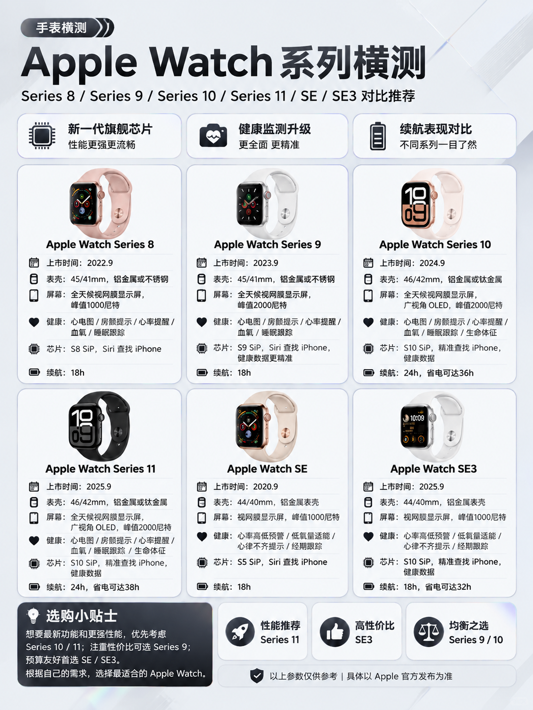 基于参考图的版式结构和内容，重新设计一张 Apple Watc… - 图片创意预览