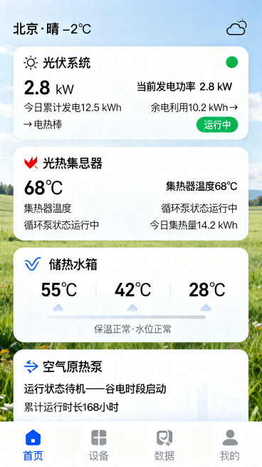 移动端UI设计，设备状态监控页面，整体卡片式布局，从上到下排列。
1. 顶部区域显示"北京·晴 -2℃"天气信息，保持简洁。
2. 第一个卡片：☀️ 光伏系统，内容分行显示：当前发电功率"2.8 kW预览效果